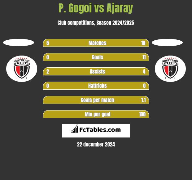 P. Gogoi vs Ajaray h2h player stats