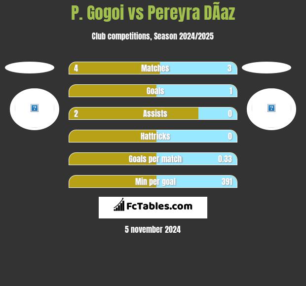 P. Gogoi vs Pereyra DÃ­az h2h player stats