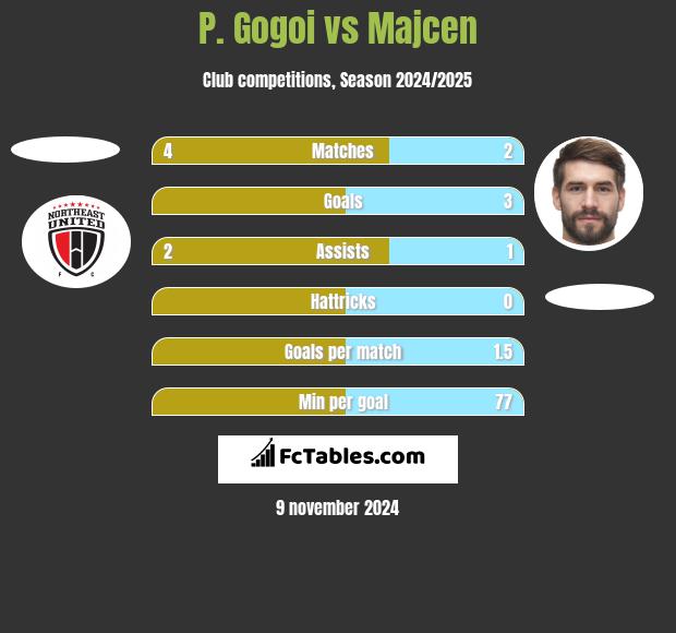 P. Gogoi vs Majcen h2h player stats