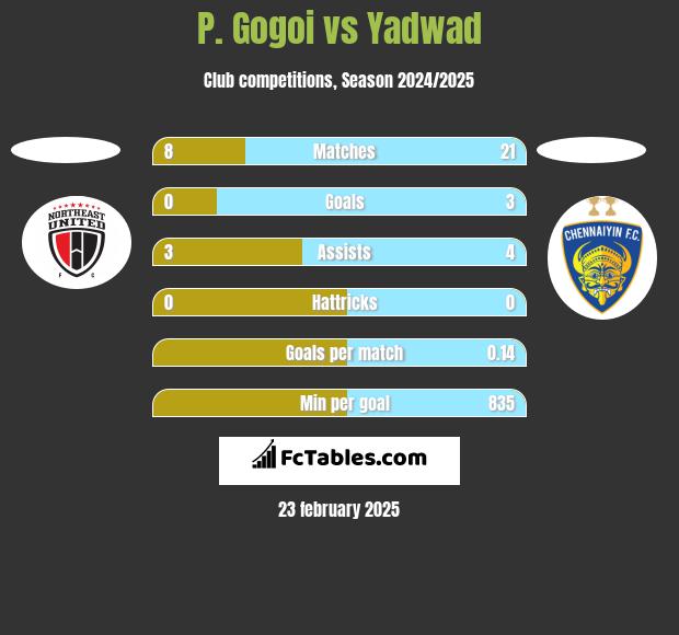 P. Gogoi vs Yadwad h2h player stats