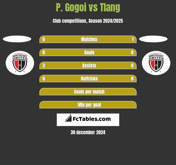 P. Gogoi vs Tlang h2h player stats