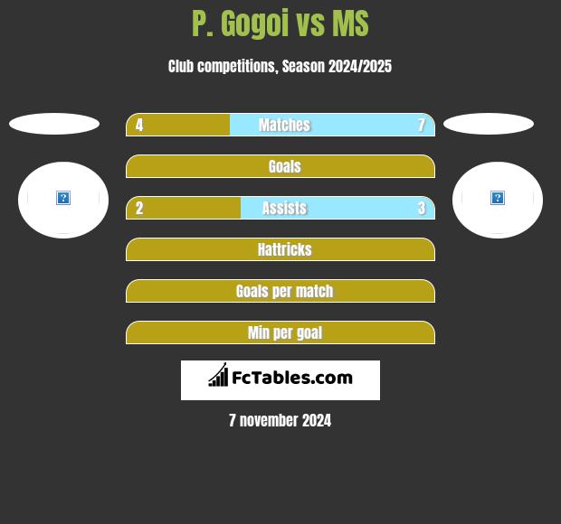 P. Gogoi vs MS h2h player stats