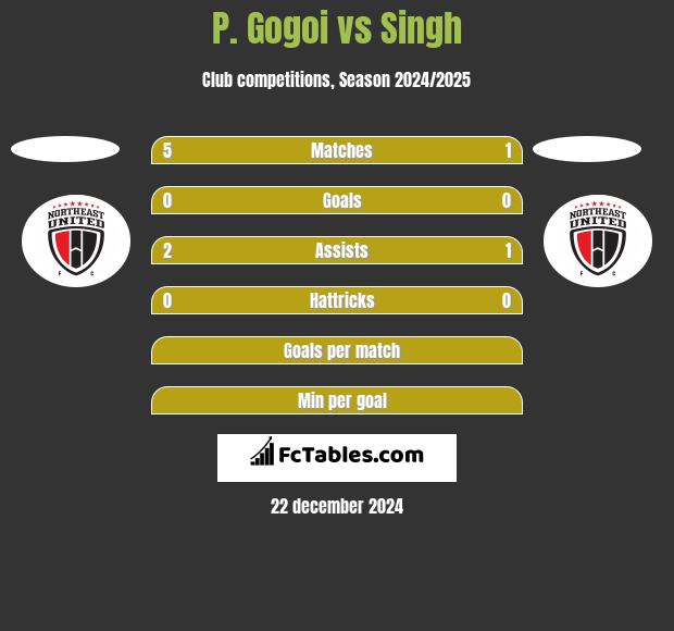 P. Gogoi vs Singh h2h player stats