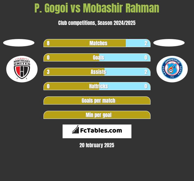 P. Gogoi vs Mobashir Rahman h2h player stats