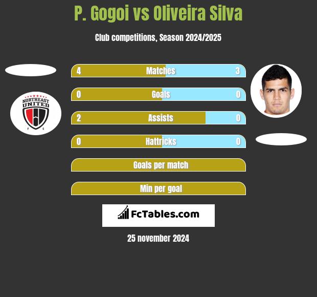 P. Gogoi vs Oliveira Silva h2h player stats