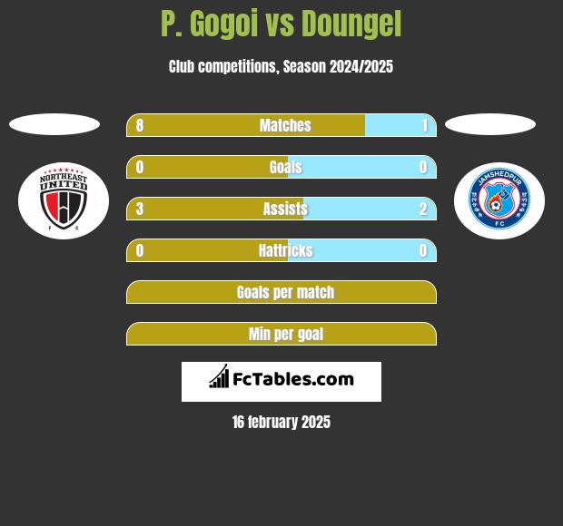 P. Gogoi vs Doungel h2h player stats