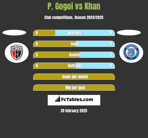 P. Gogoi vs Khan h2h player stats