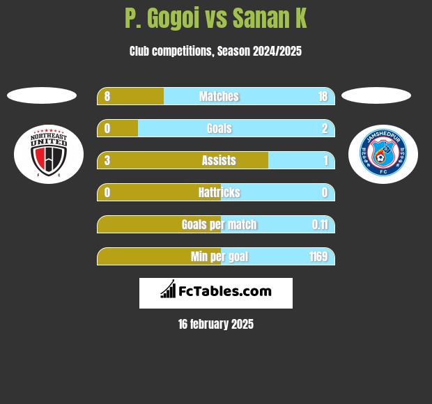 P. Gogoi vs Sanan K h2h player stats