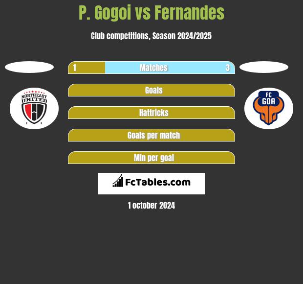 P. Gogoi vs Fernandes h2h player stats