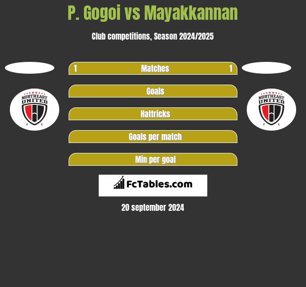 P. Gogoi vs Mayakkannan h2h player stats