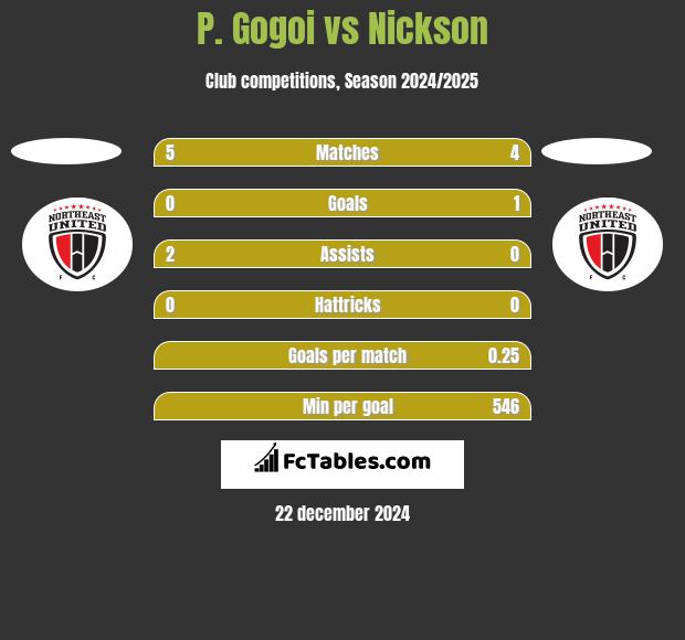 P. Gogoi vs Nickson h2h player stats