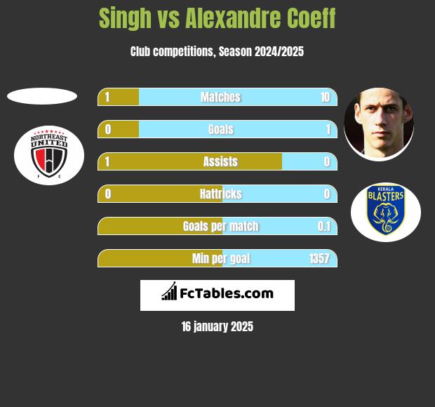 Singh vs Alexandre Coeff h2h player stats