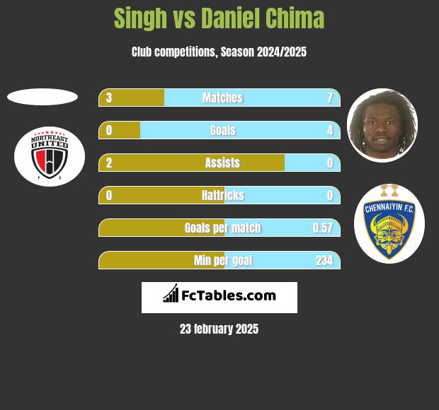 Singh vs Daniel Chima h2h player stats