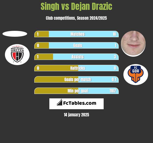 Singh vs Dejan Drazic h2h player stats