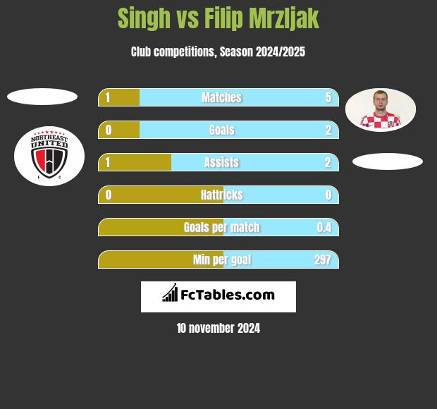 Singh vs Filip Mrzljak h2h player stats