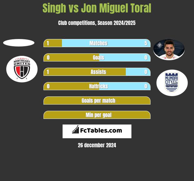 Singh vs Jon Miguel Toral h2h player stats