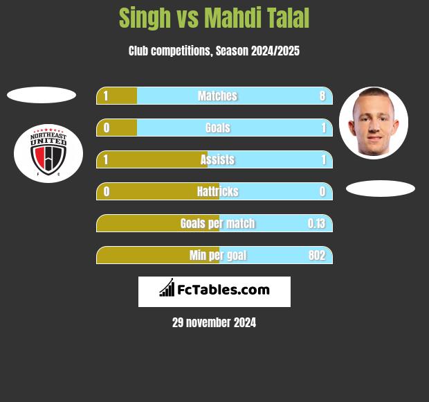 Singh vs Mahdi Talal h2h player stats