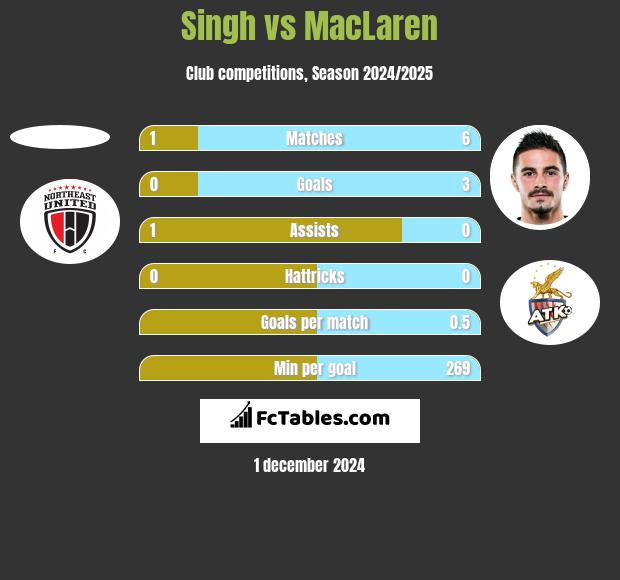 Singh vs MacLaren h2h player stats