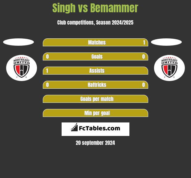 Singh vs Bemammer h2h player stats