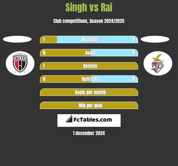 Singh vs Rai h2h player stats