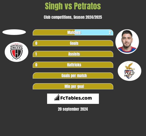 Singh vs Petratos h2h player stats