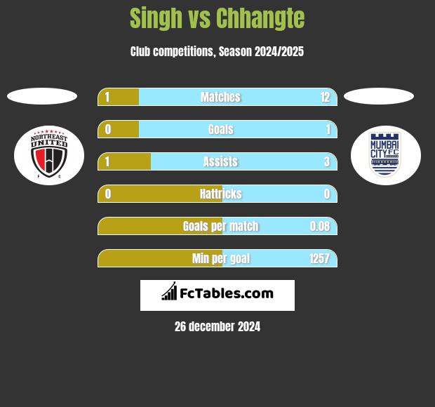 Singh vs Chhangte h2h player stats