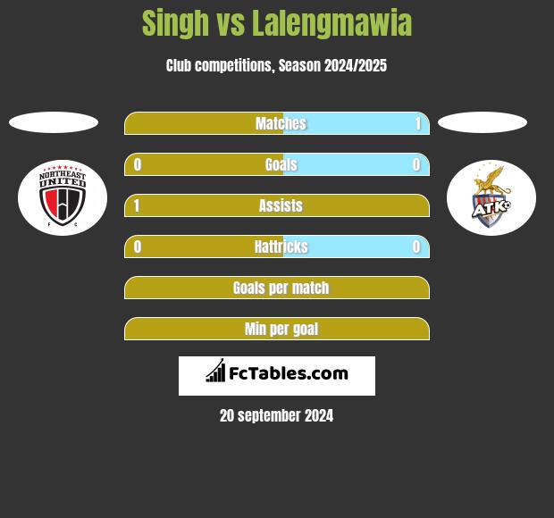 Singh vs Lalengmawia h2h player stats