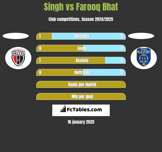 Singh vs Farooq Bhat h2h player stats