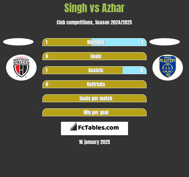 Singh vs Azhar h2h player stats