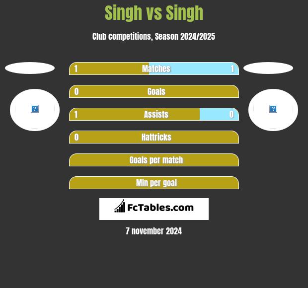 Singh vs Singh h2h player stats