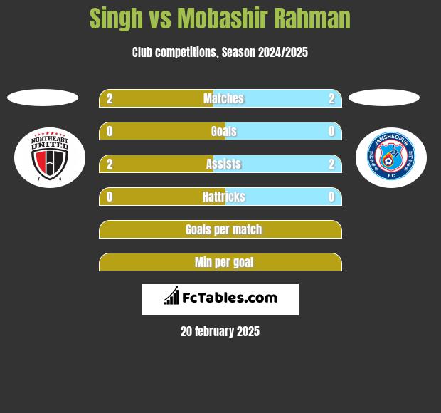 Singh vs Mobashir Rahman h2h player stats