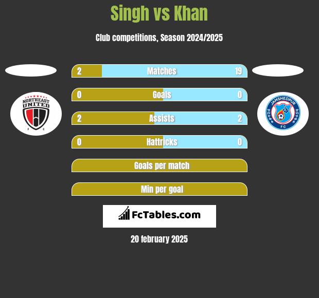 Singh vs Khan h2h player stats