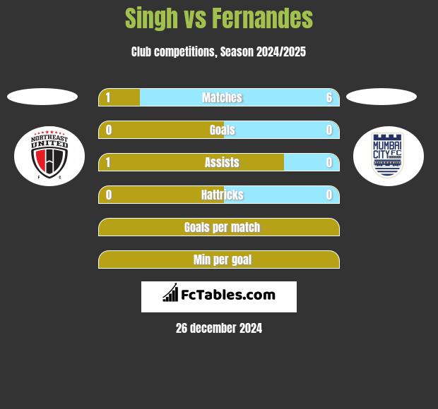 Singh vs Fernandes h2h player stats