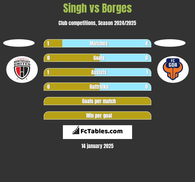 Singh vs Borges h2h player stats