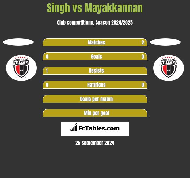 Singh vs Mayakkannan h2h player stats