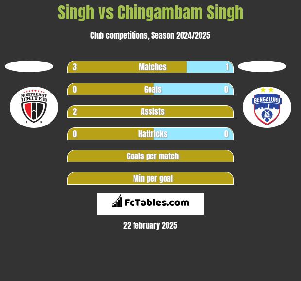 Singh vs Chingambam Singh h2h player stats