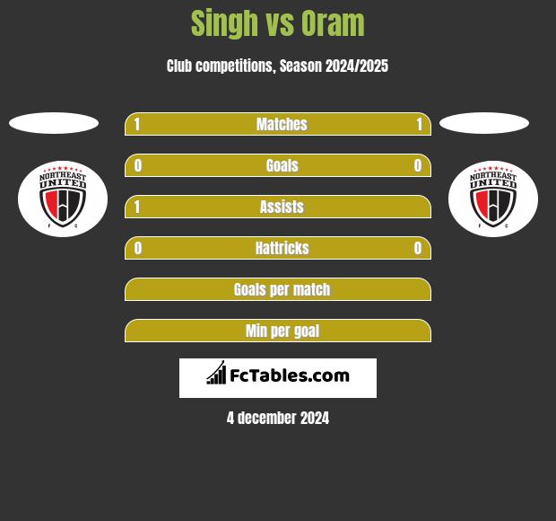 Singh vs Oram h2h player stats