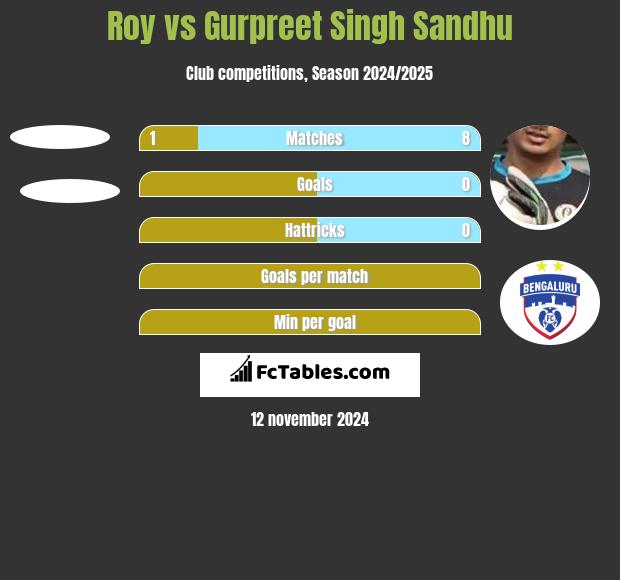 Roy vs Gurpreet Singh Sandhu h2h player stats