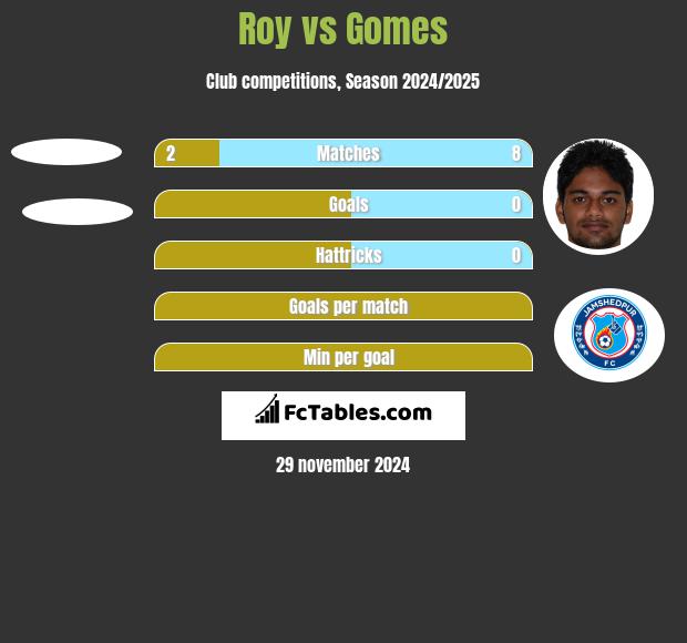 Roy vs Gomes h2h player stats