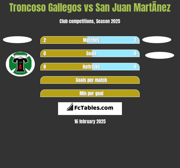 Troncoso Gallegos vs San Juan MartÃ­nez h2h player stats