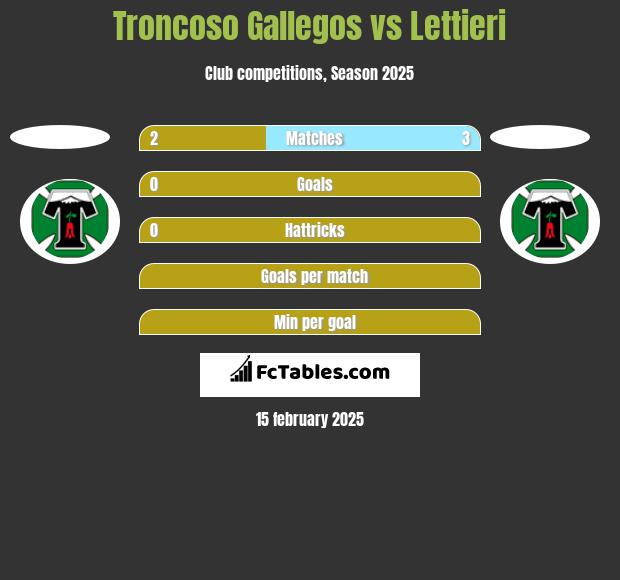 Troncoso Gallegos vs Lettieri h2h player stats