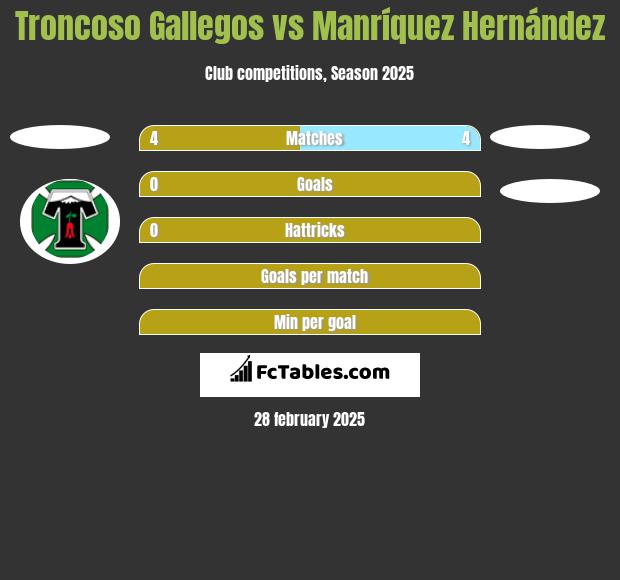 Troncoso Gallegos vs Manríquez Hernández h2h player stats