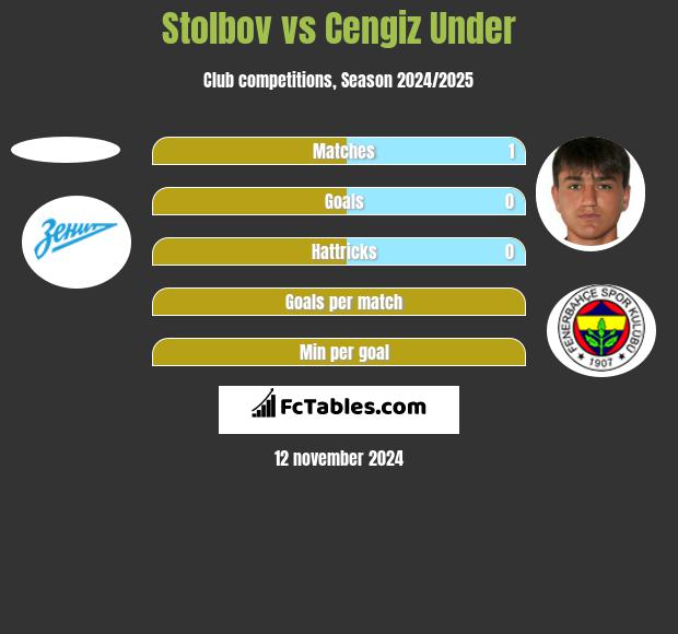 Stolbov vs Cengiz Under h2h player stats