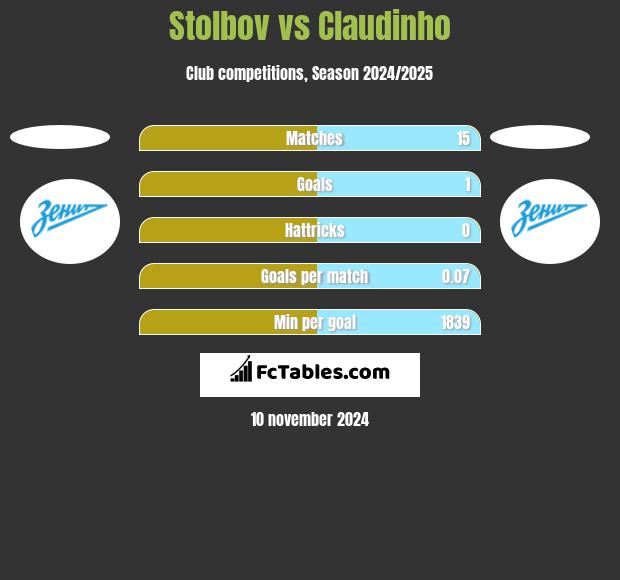 Stolbov vs Claudinho h2h player stats