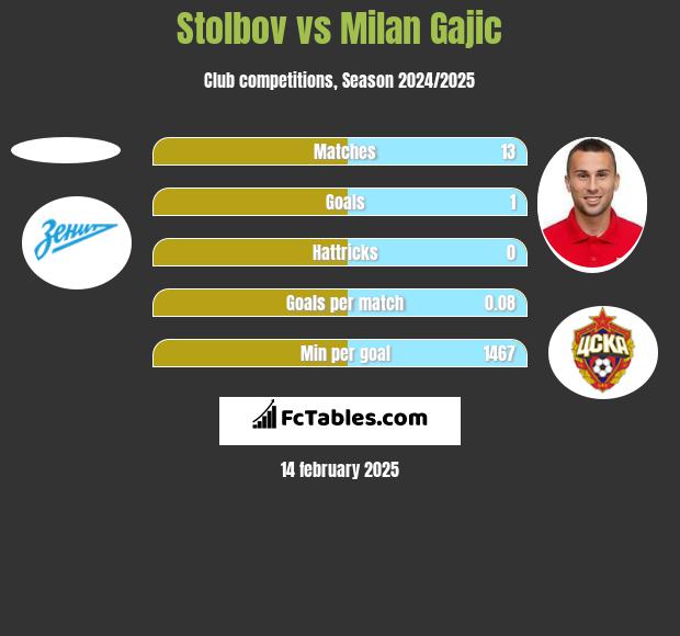 Stolbov vs Milan Gajic h2h player stats