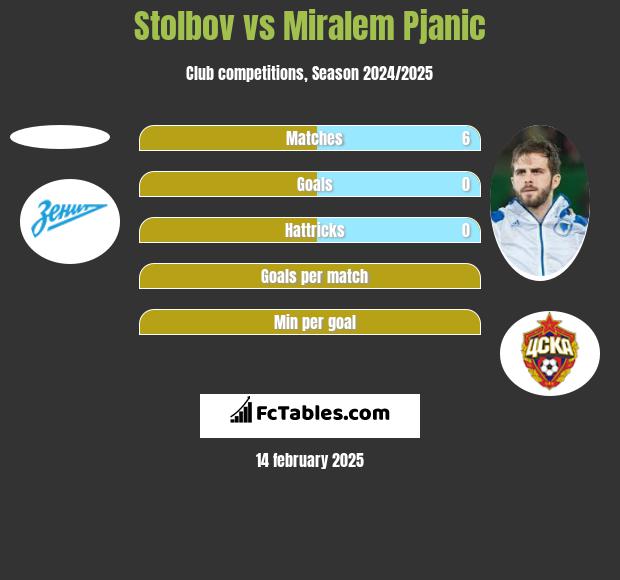 Stolbov vs Miralem Pjanic h2h player stats