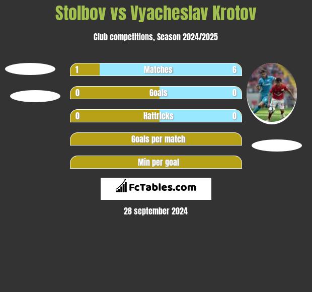 Stolbov vs Vyacheslav Krotov h2h player stats