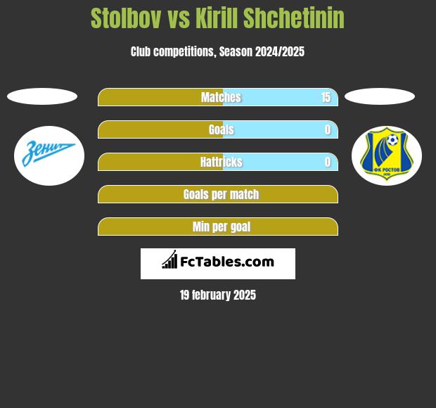 Stolbov vs Kirill Shchetinin h2h player stats