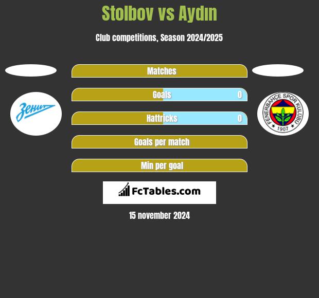 Stolbov vs Aydın h2h player stats