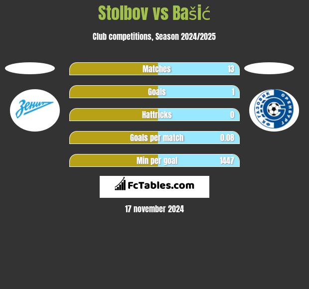 Stolbov vs Bašić h2h player stats